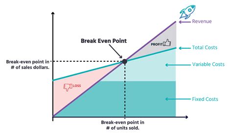 Break Even Price: Definition, Examples, And How To Calculate It.